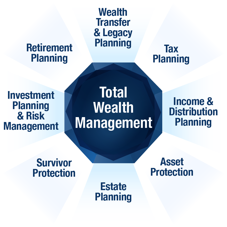 Diagram of the components of our Total Wealth Management strategy
