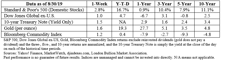 Stock market data table