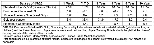 Stock market data table