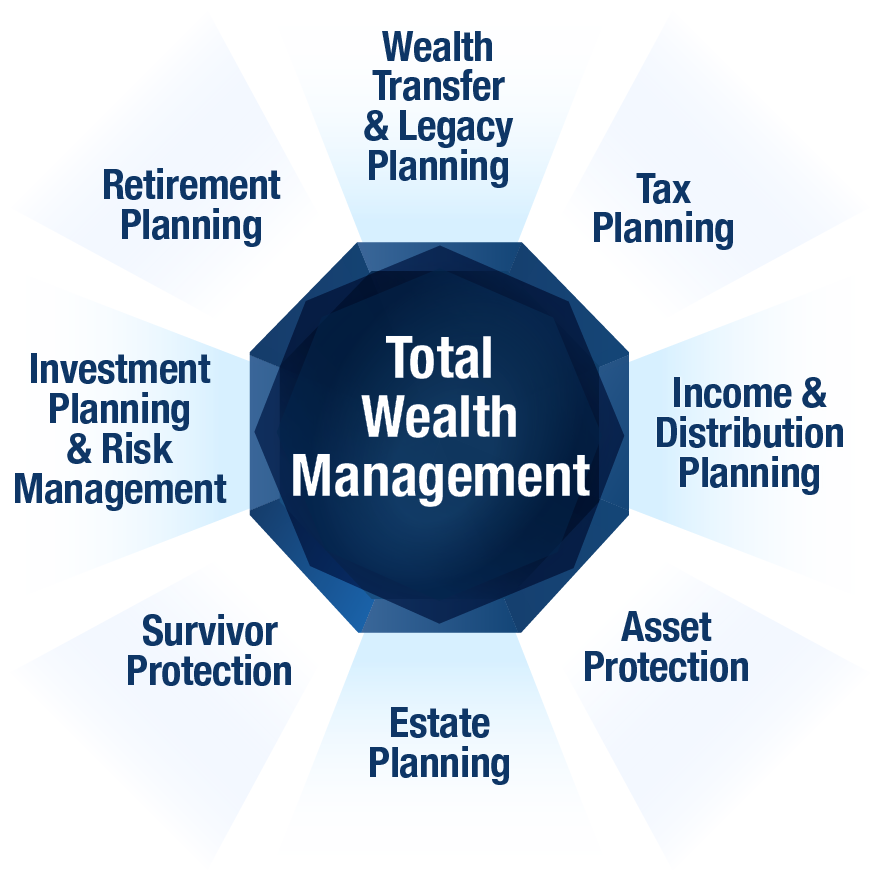 wealth management business model